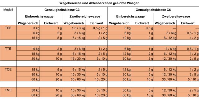 Modellübersicht HygienX Plattformwaagen